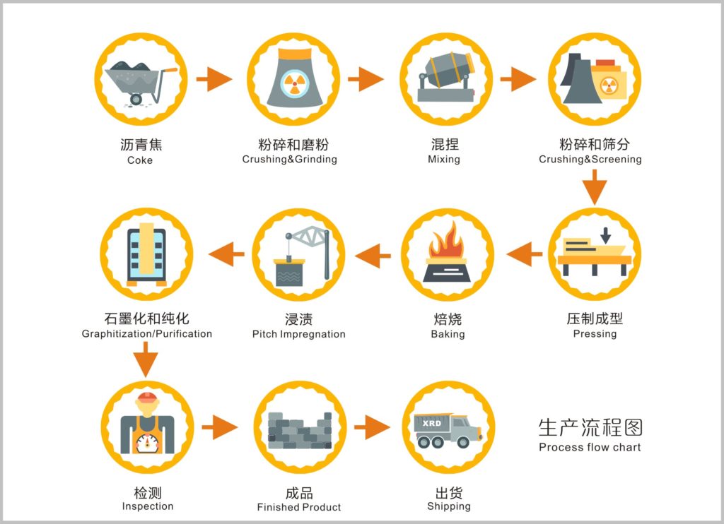 石墨制造流程